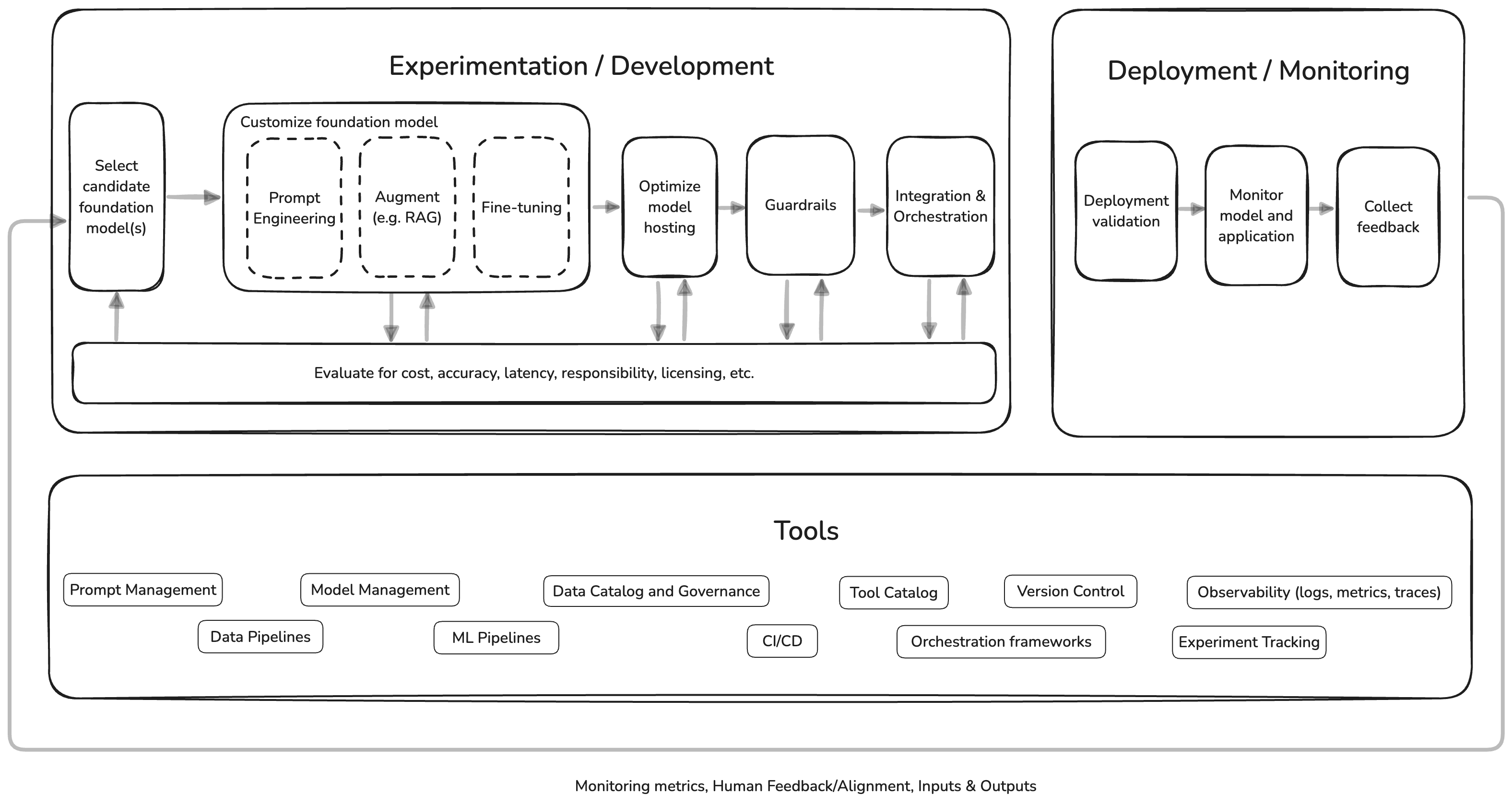 Generative AI Application Lifecycle