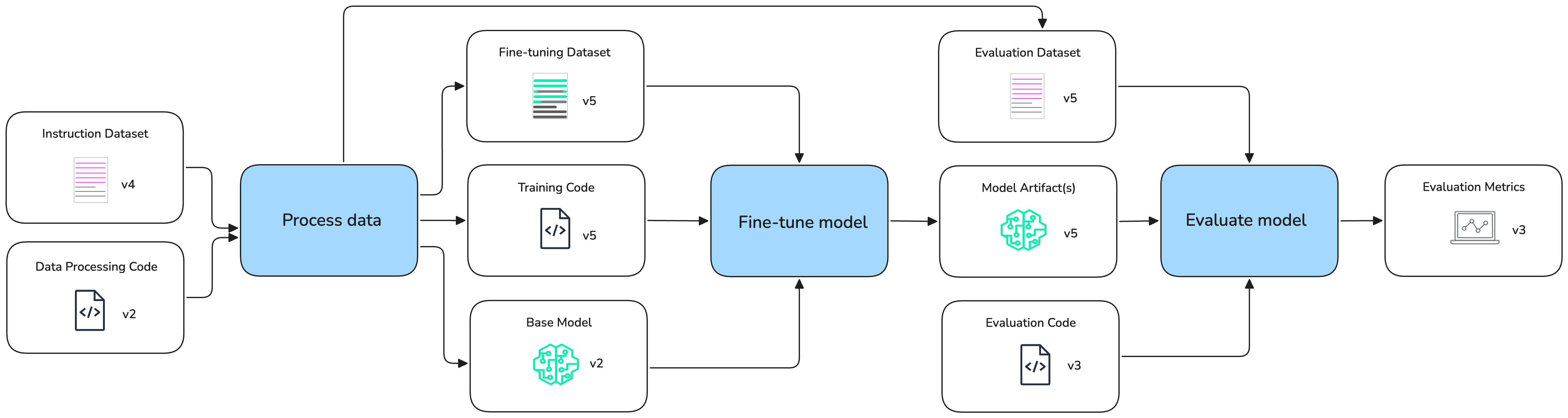 Model Lifecycle