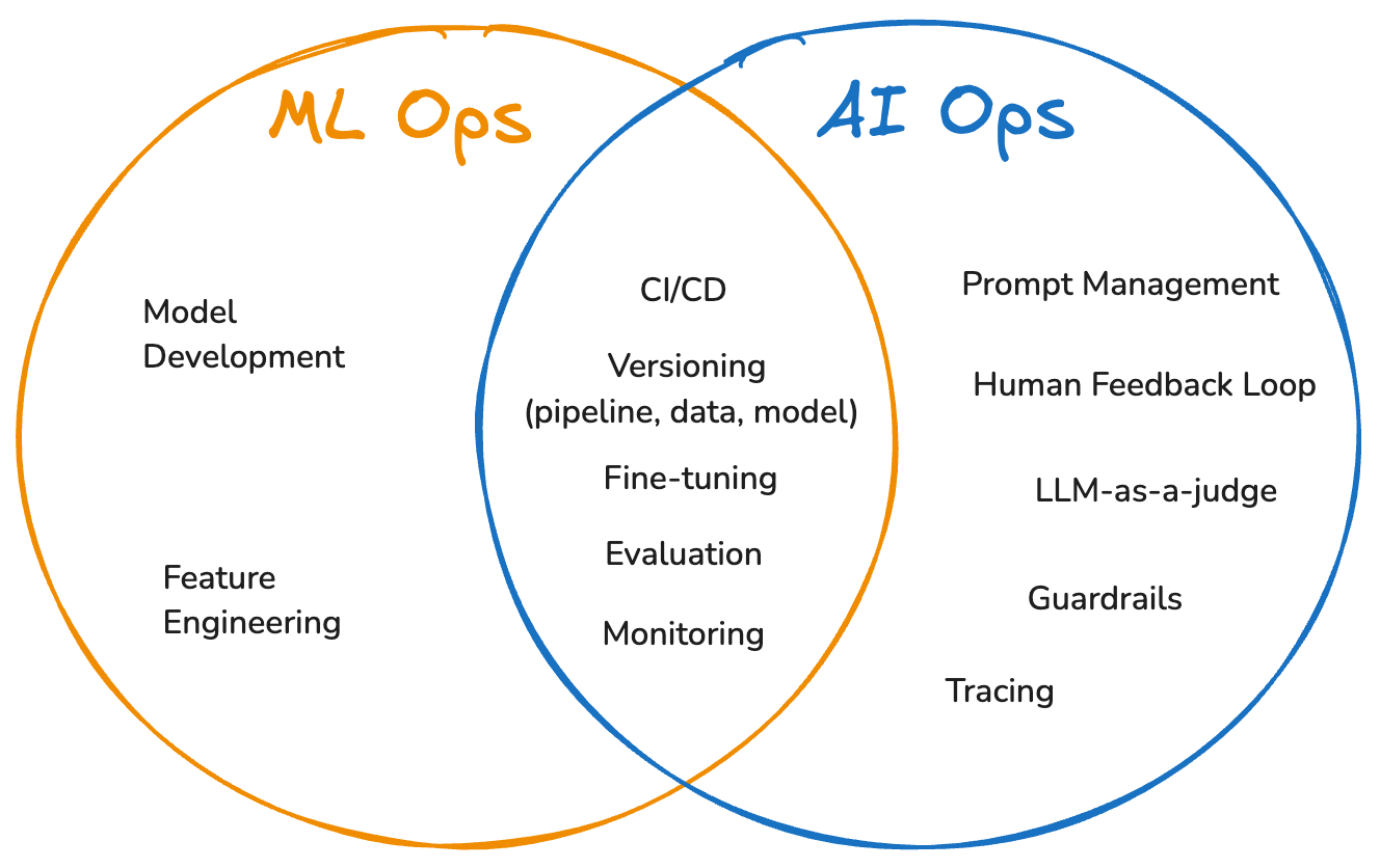 ML Ops vs AI Ops