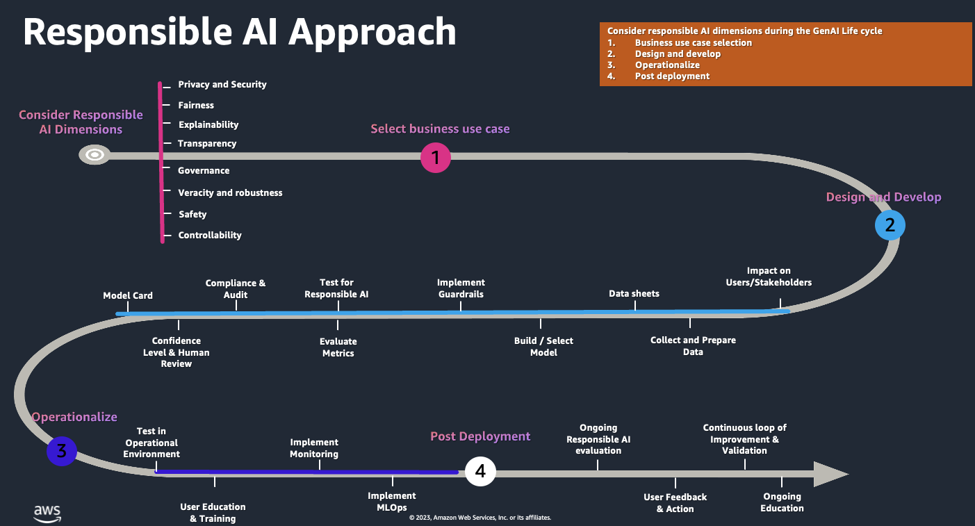 Responsible AI - Generative AI Atlas