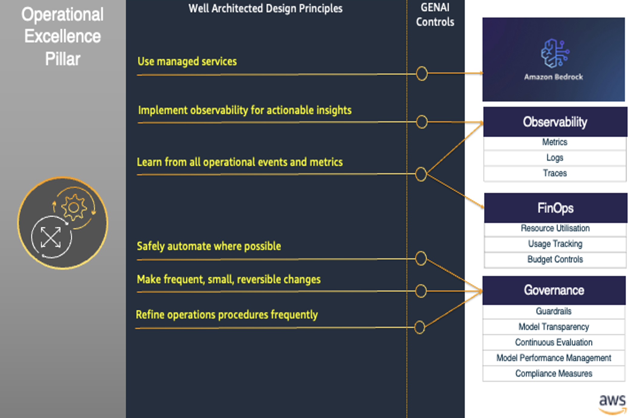 Operations - Generative AI Atlas