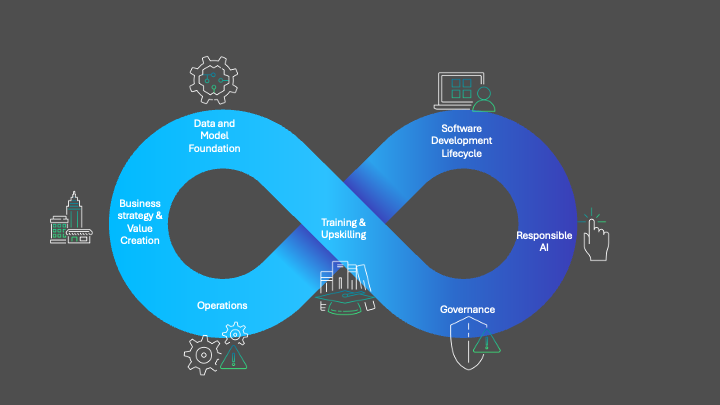 Path to Production Iterative Framework
