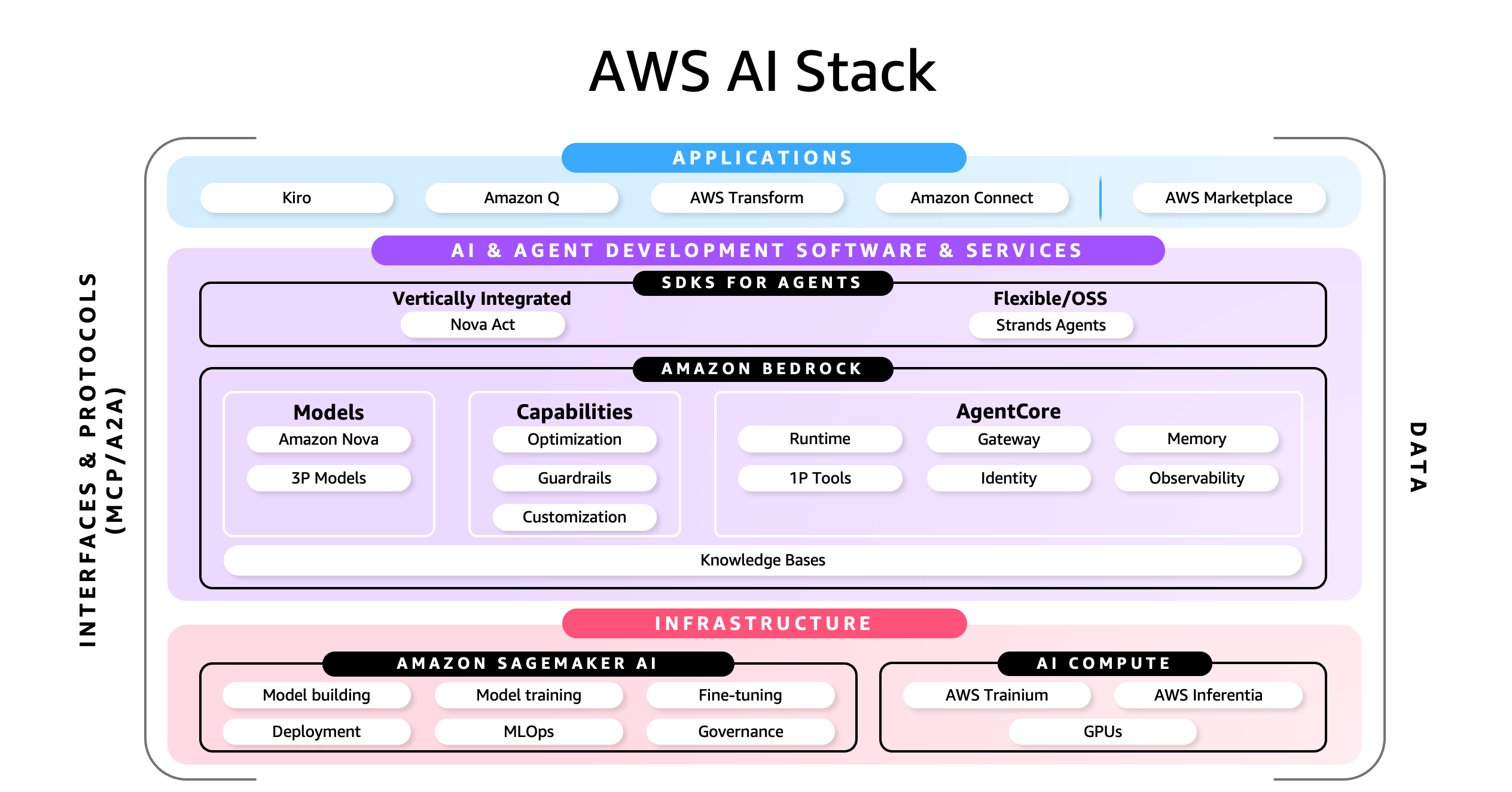 AWS AI Stack