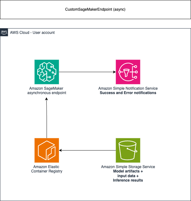 Architecture Async Diagram