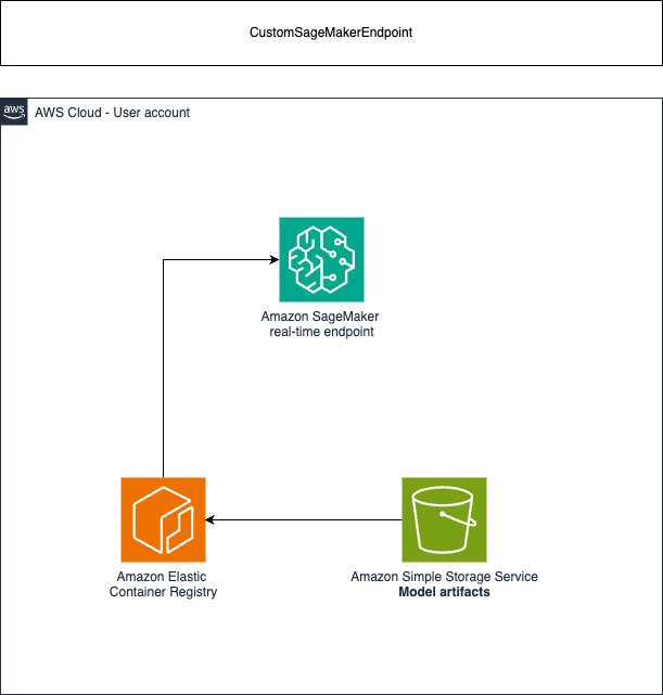 Architecture Real-time Diagram