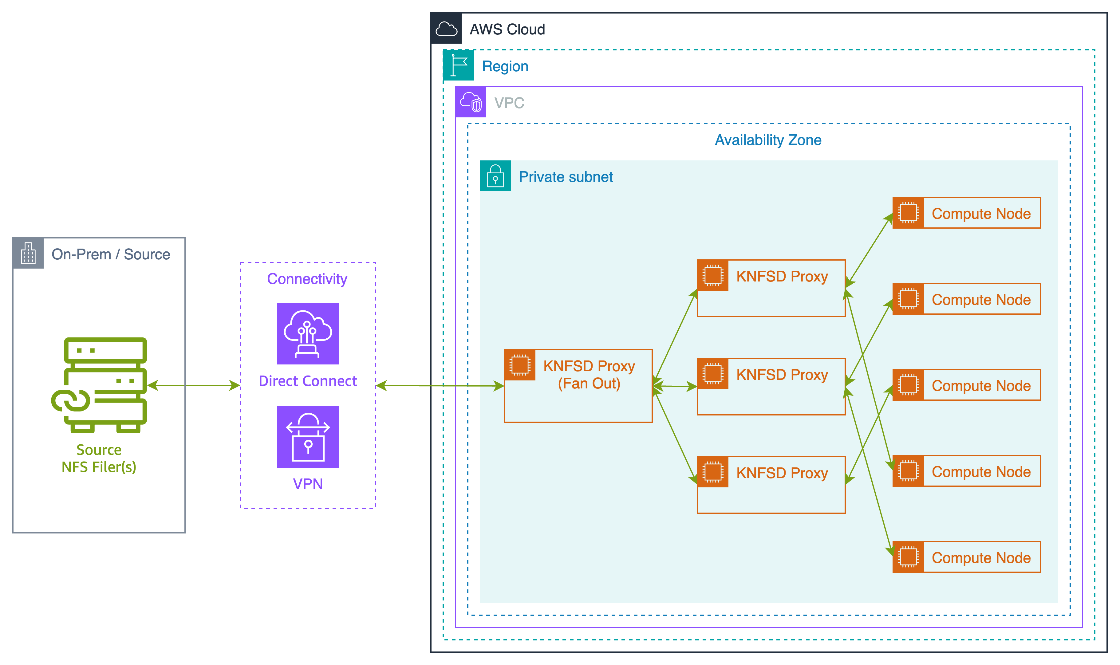 KNFSD Fanout Deployment Diagram