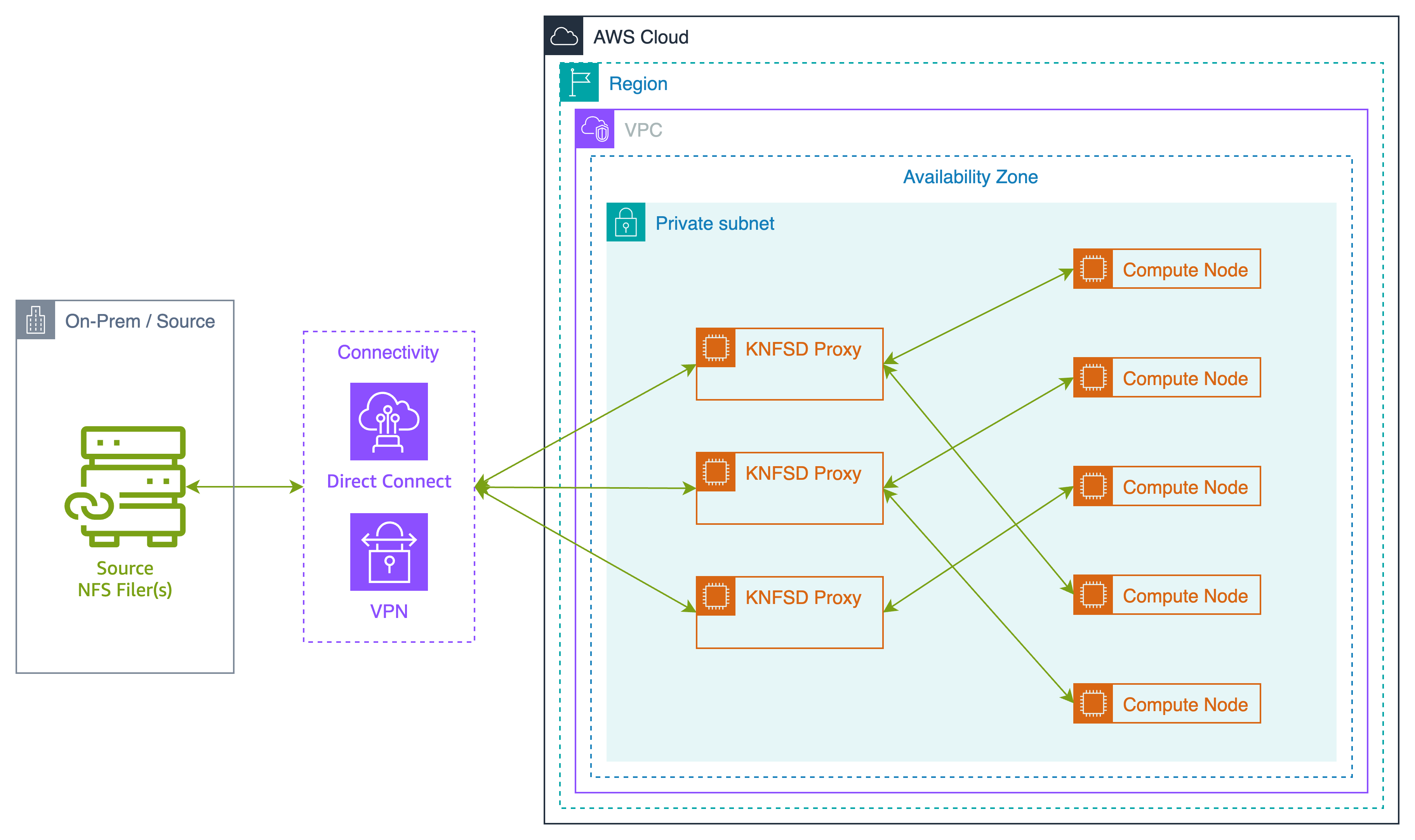 KNFSD Standard Deployment Diagram