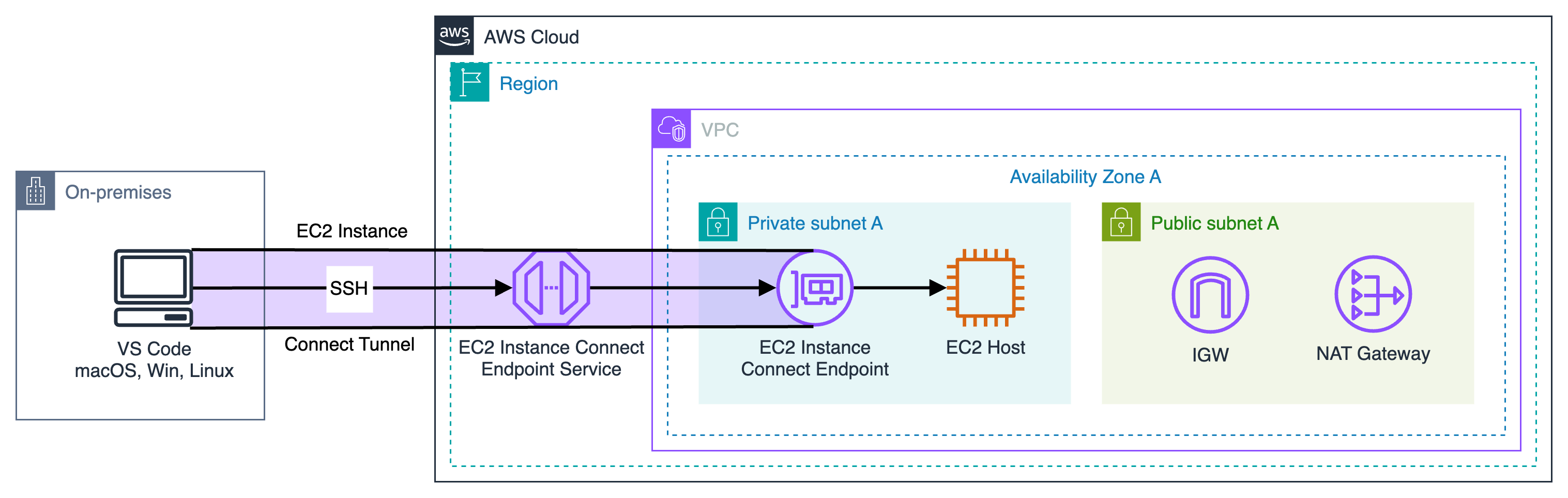 Remote-SSH on AWS architecture illustrating VS Code on local OS connecting to a private subnet based EC2 instance via SSH, within an EC2 Instance Connect Tunnel