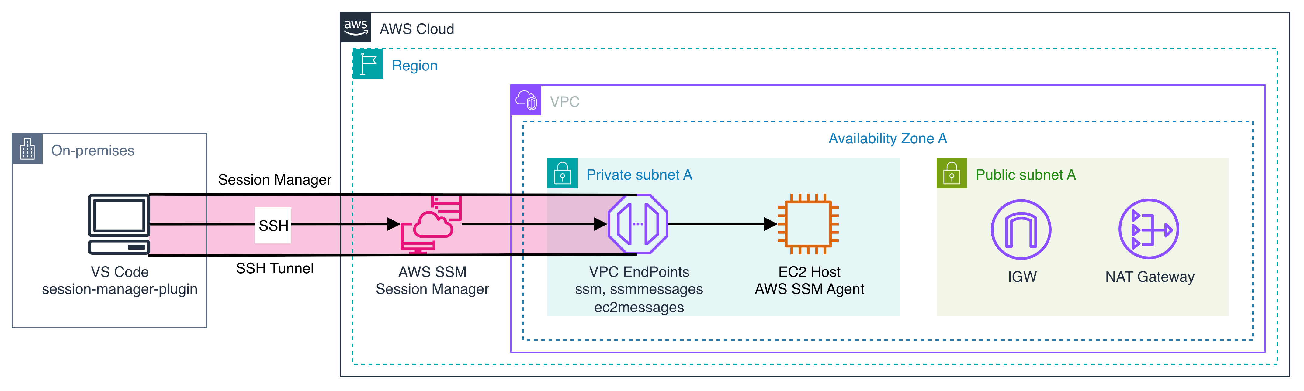 Remote-SSH on AWS architecture illustrating VS Code on local OS connecting to a private subnet based EC2 instance via SSH, tunnelled through AWS Systems Manager Session Manager