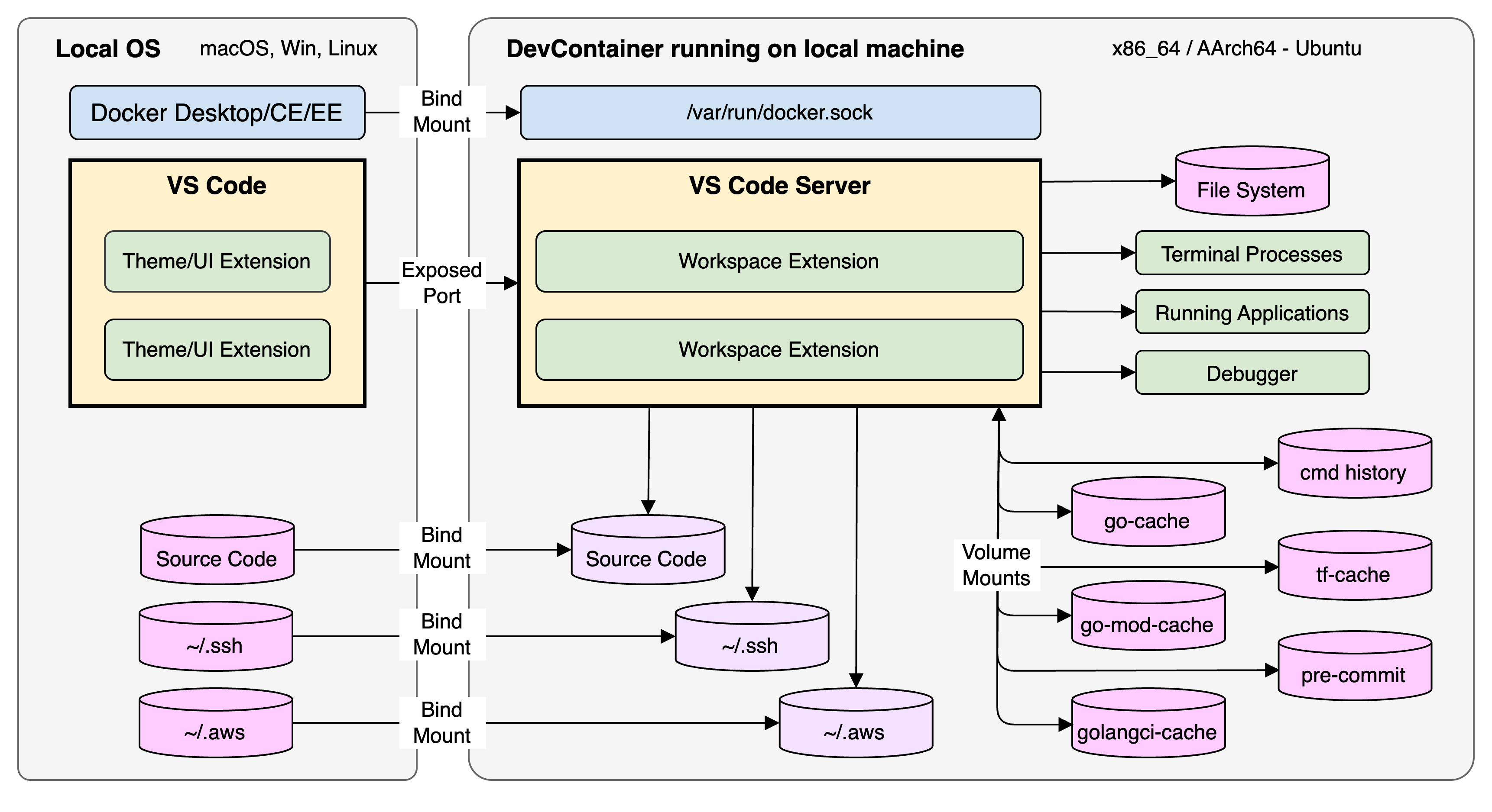 Devcontainer architecture illustrating VS Code running on local OS and VS Code Server running the devcontainer configuration with mixture of bind and volume mounts via Docker Desktop