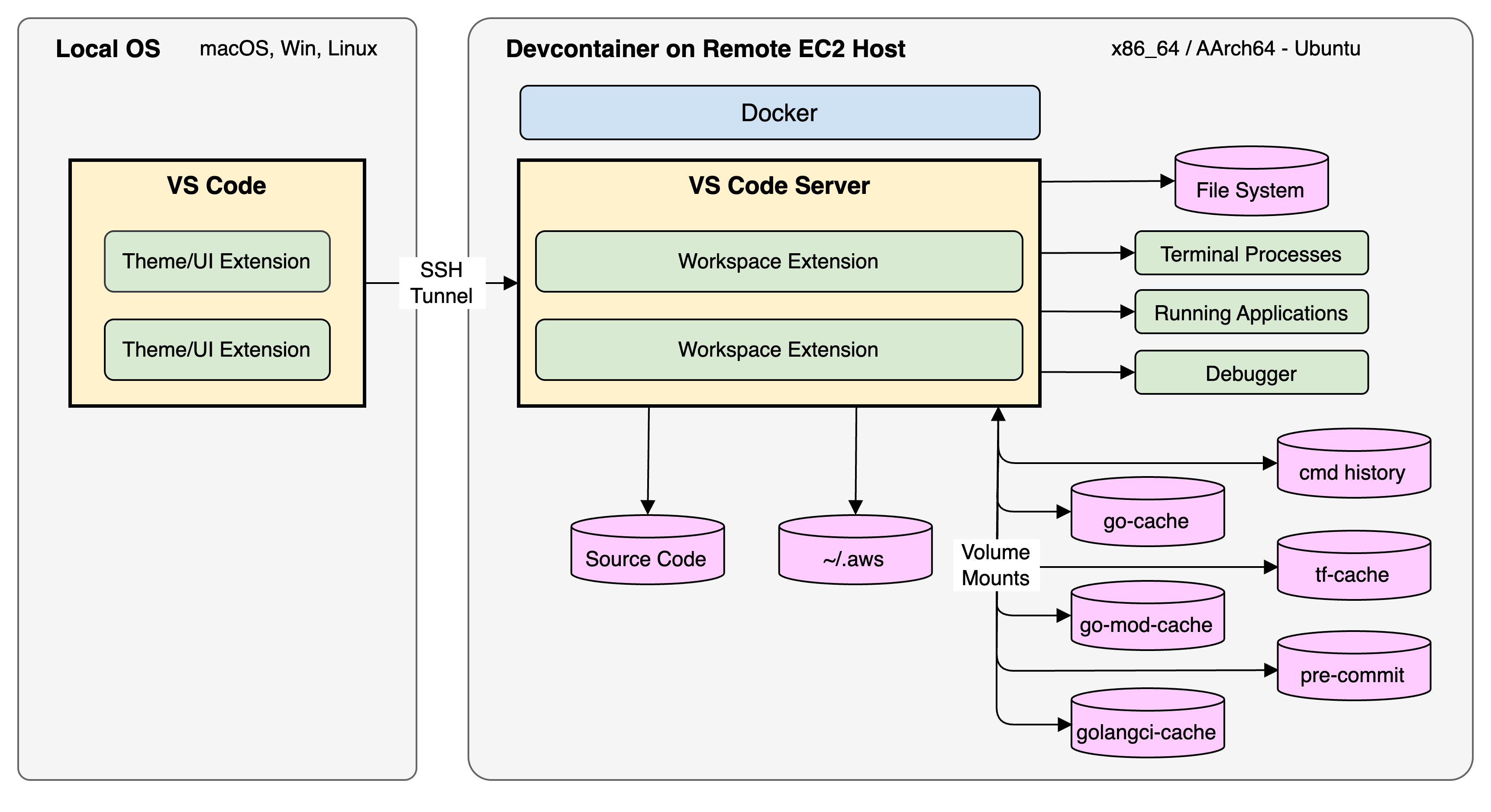 Remote-SSH architecture illustrating VS Code running on local OS and VS Code Server running devcontainer on a remote EC2 instance, with all other resources accessed exclusively via a SSH tunnel
