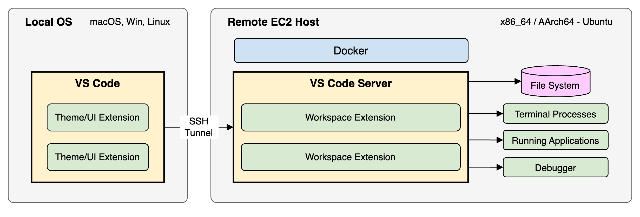 Remote-SSH architecture illustrating VS Code running on local OS and VS Code Server running on a remote EC2 instance, with all other resources accessed exclusively via a SSH tunnel