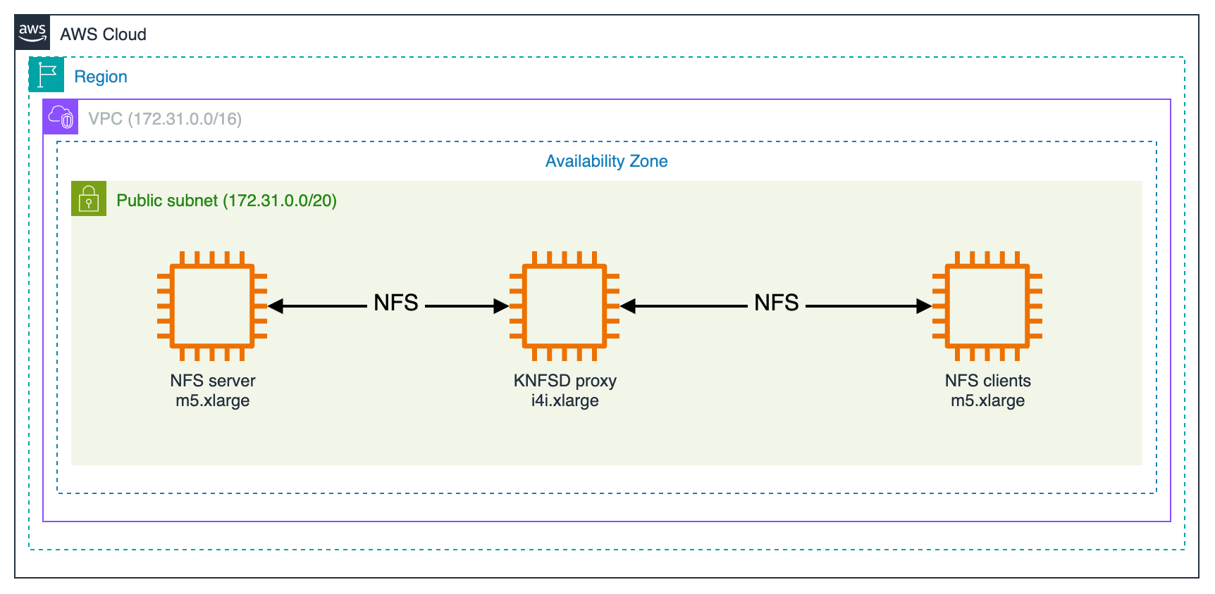 Basic Architecture
