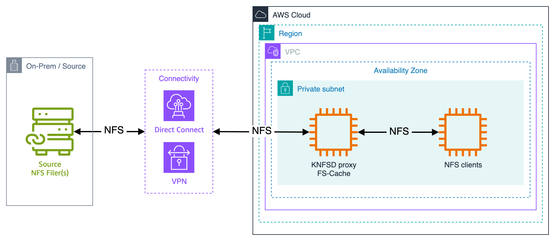 Hybrid Architecture