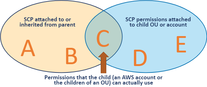 SCP Inheritance