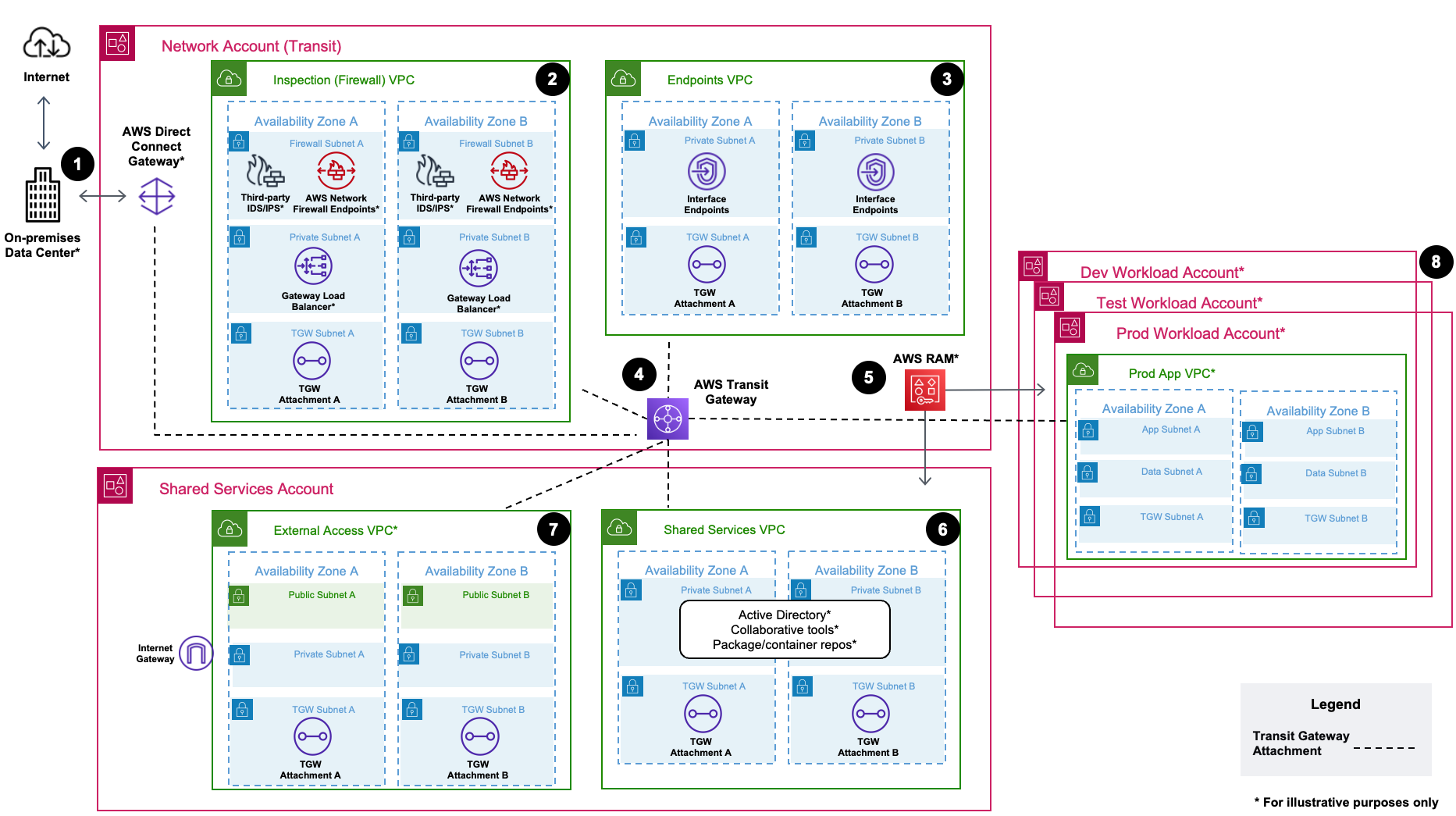 Network Architecture