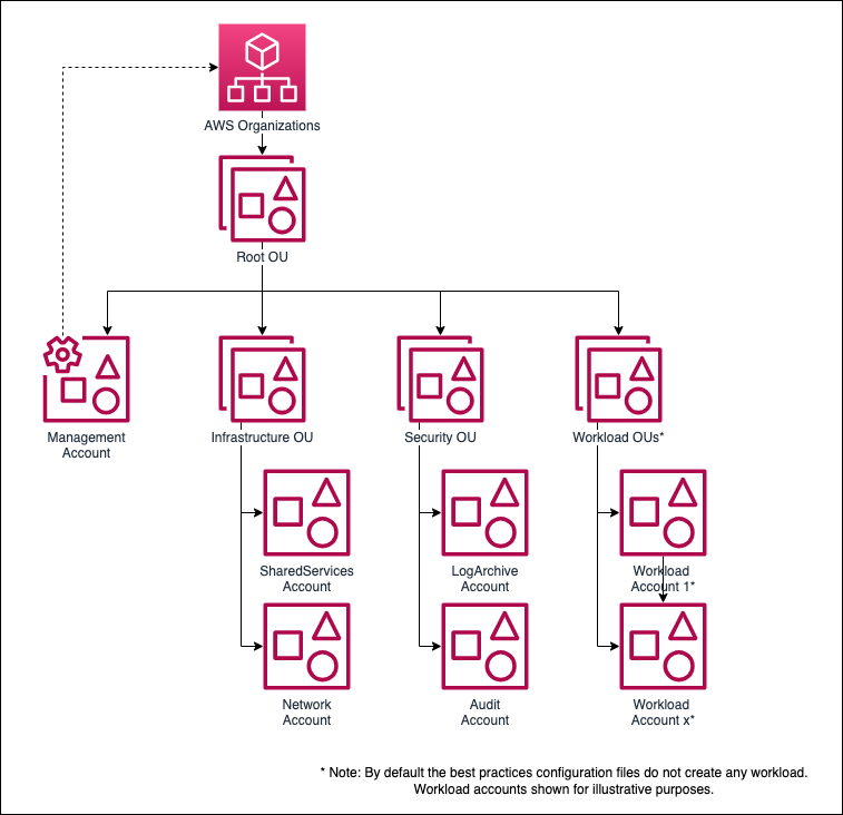 Organization Structure Organization Structure