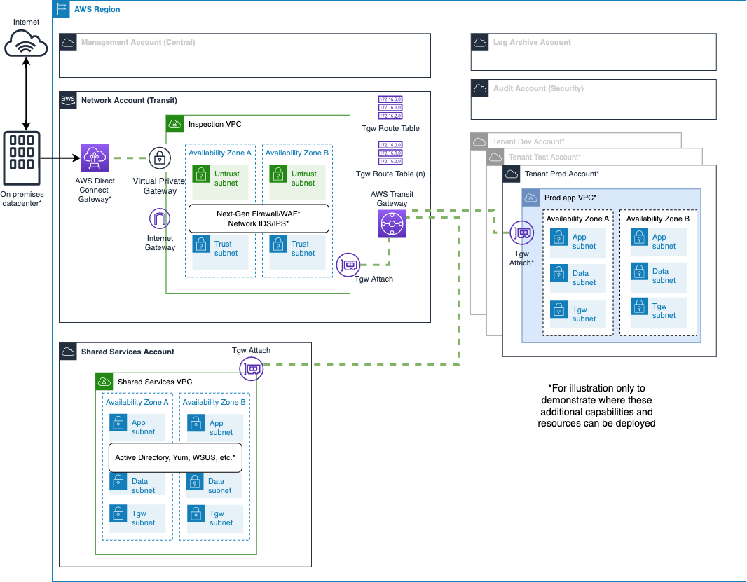 Landing Zone Accelerator on AWS architecture -- networking
resources.