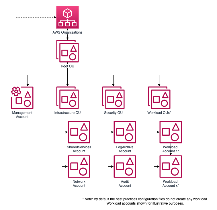 Organization Structure