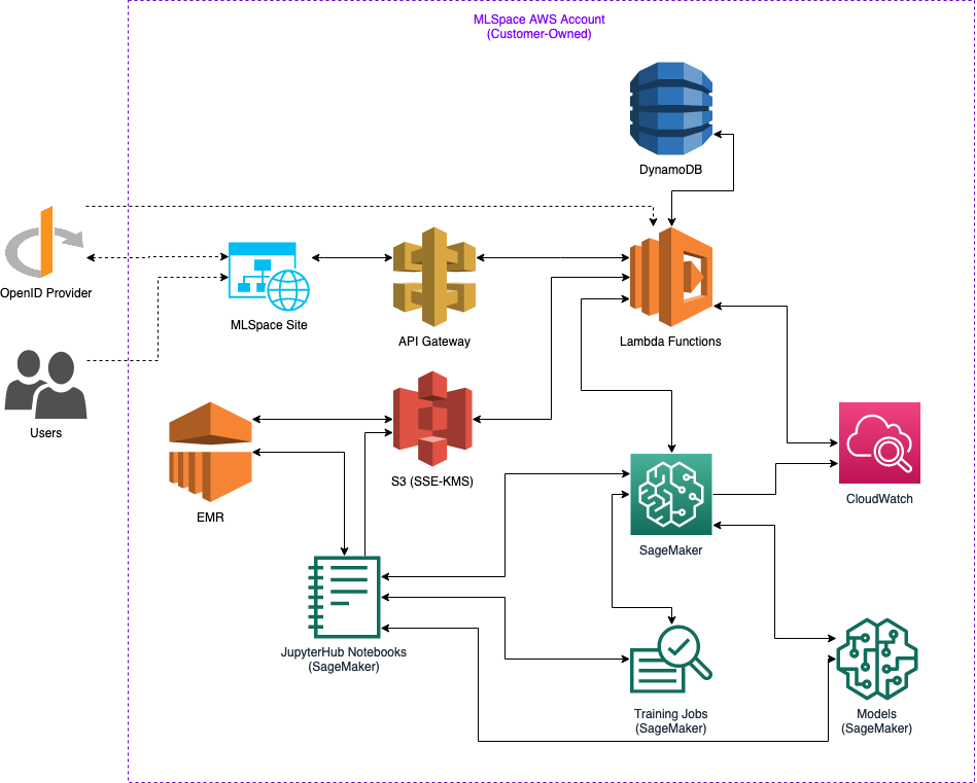 {{ $params.APPLICATION_NAME }} Architecture diagram