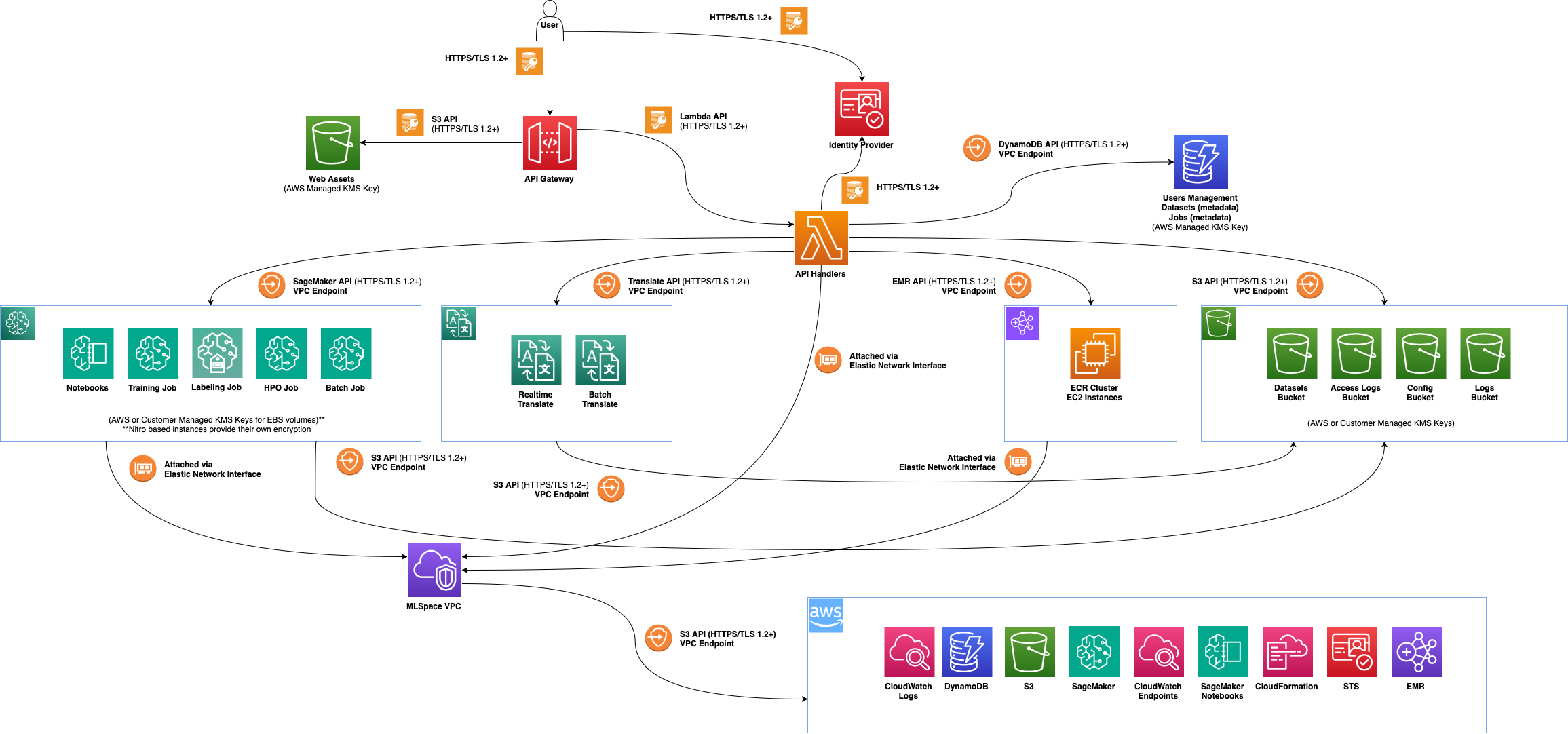 {{ $params.APPLICATION_NAME }} Detailed Architecture diagram