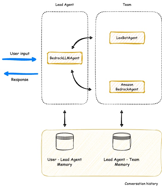 Supervisor flow direct