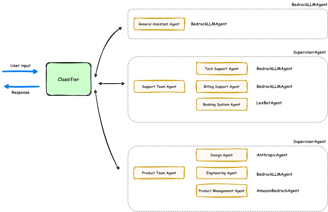 Supervisor flow orchestrator