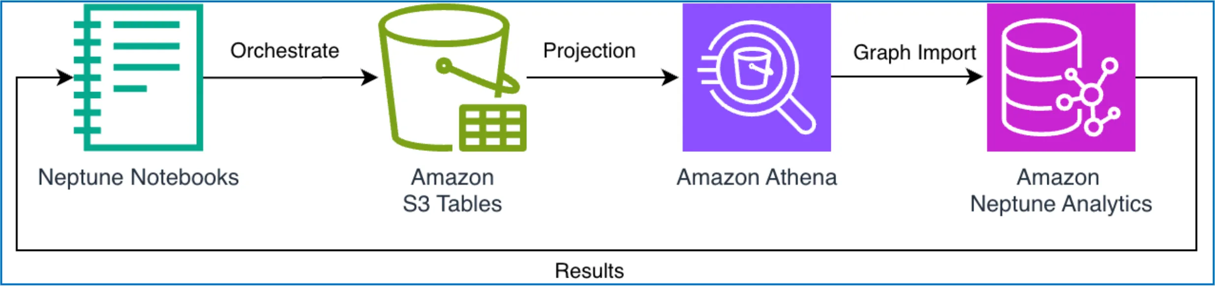 High-level architecture: Neptune Notebooks orchestrate Amazon S3 Tables, projected through Amazon Athena and graph-imported into Amazon Neptune Analytics, with results returned to the data lake.