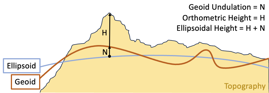 Relationship between ellipsoidal height, orthometric height, and geoid undulation