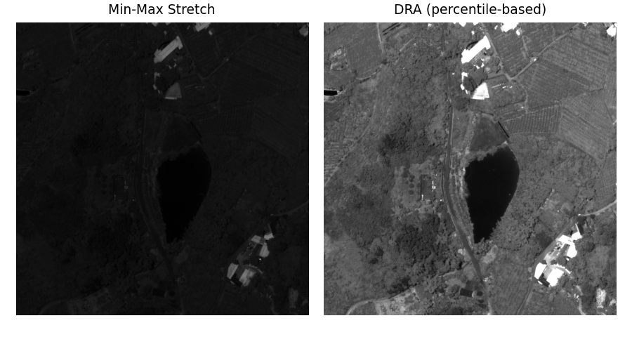 Min-Max vs DRA comparison