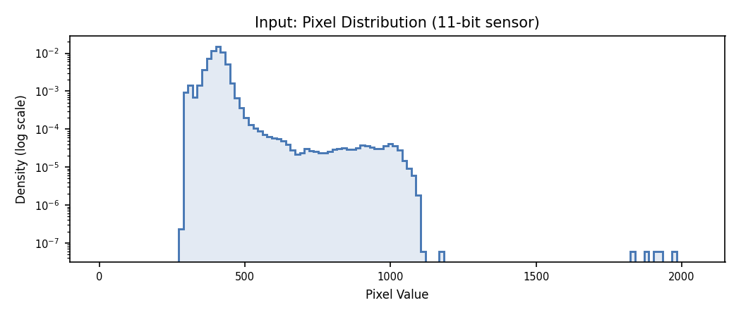 Input histogram