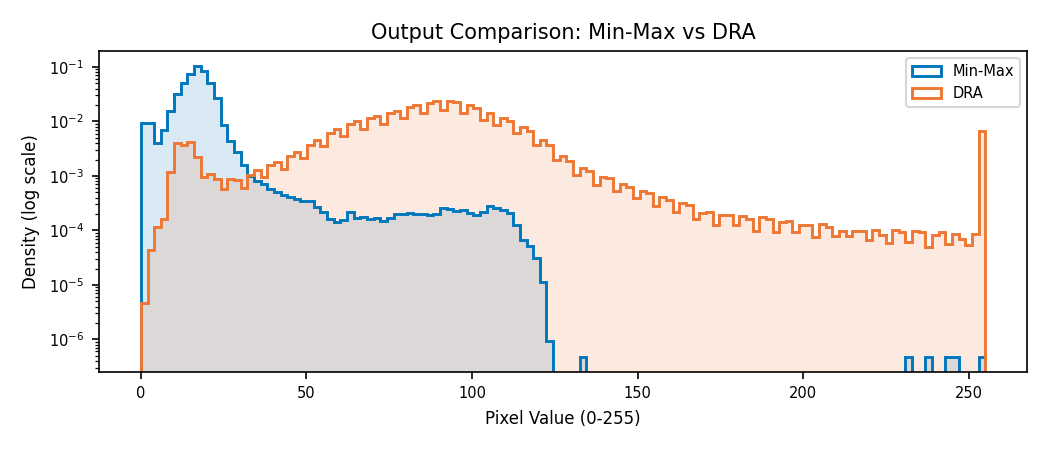 Output histogram comparison