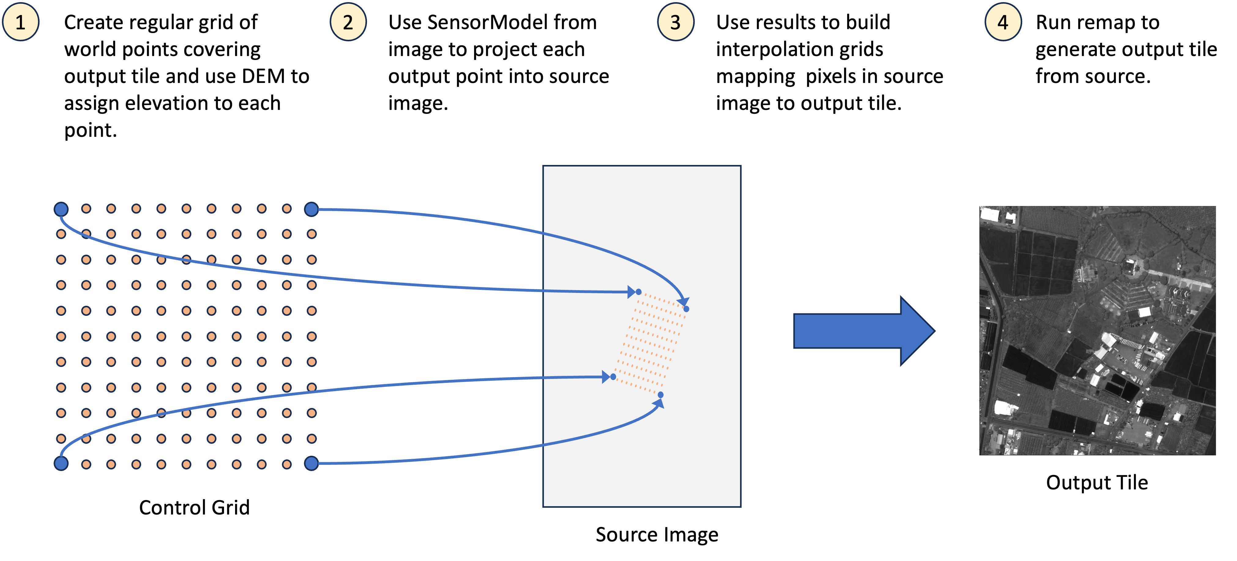 Indirect Method