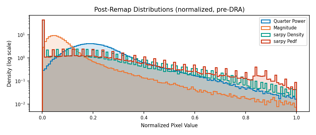 Post-remap distribution comparison