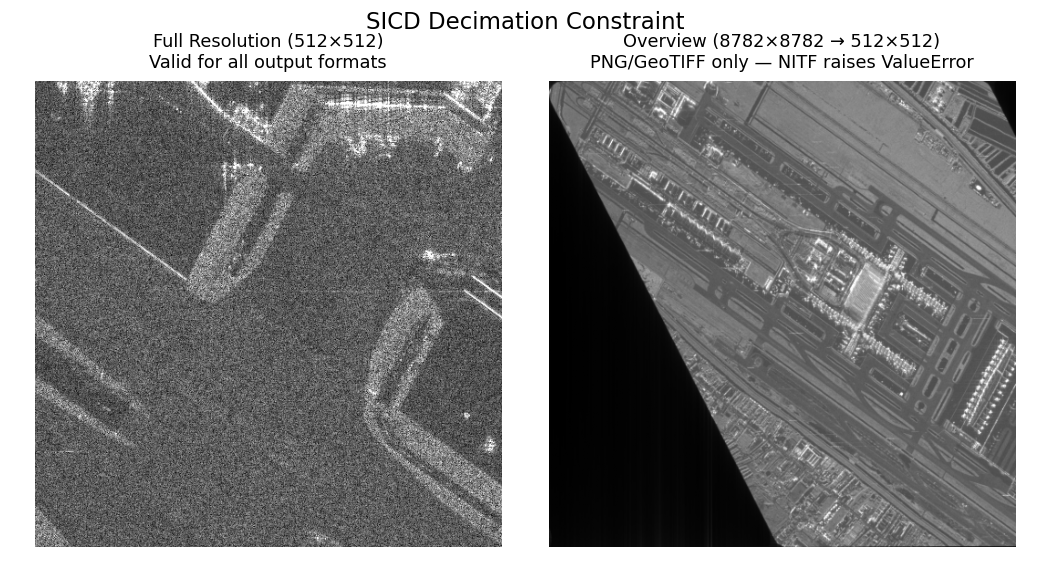 SICD decimation constraint