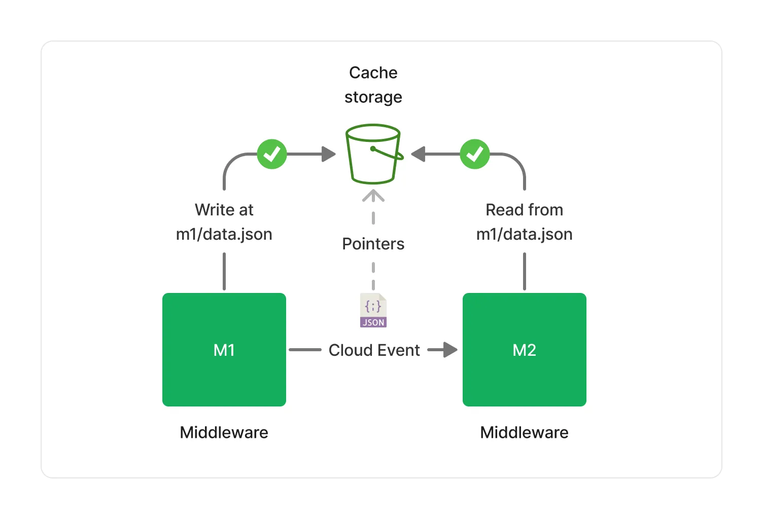 Cache Read-Write