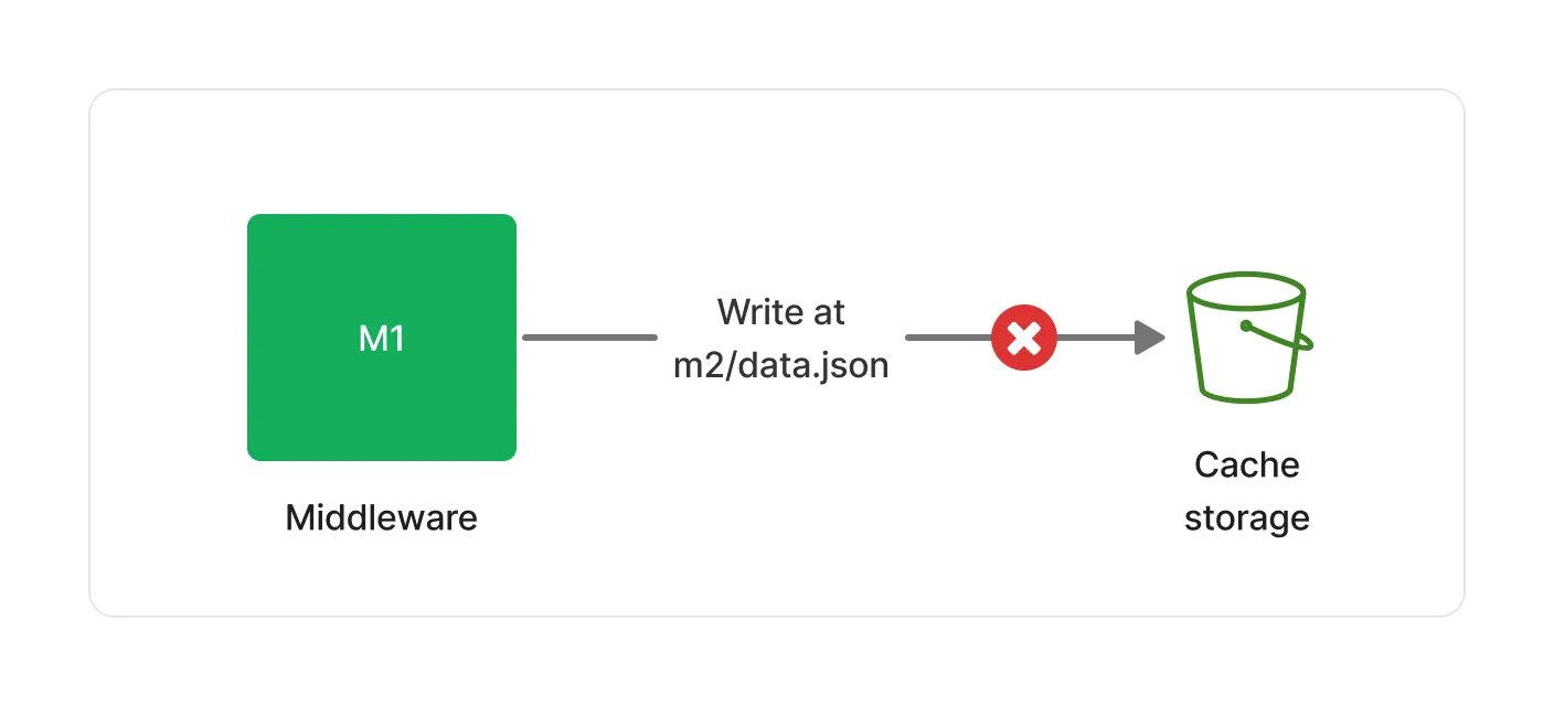 Cache Write Failure