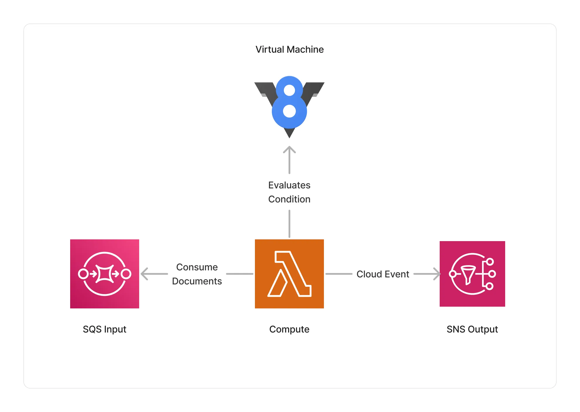 Condition Architecture
