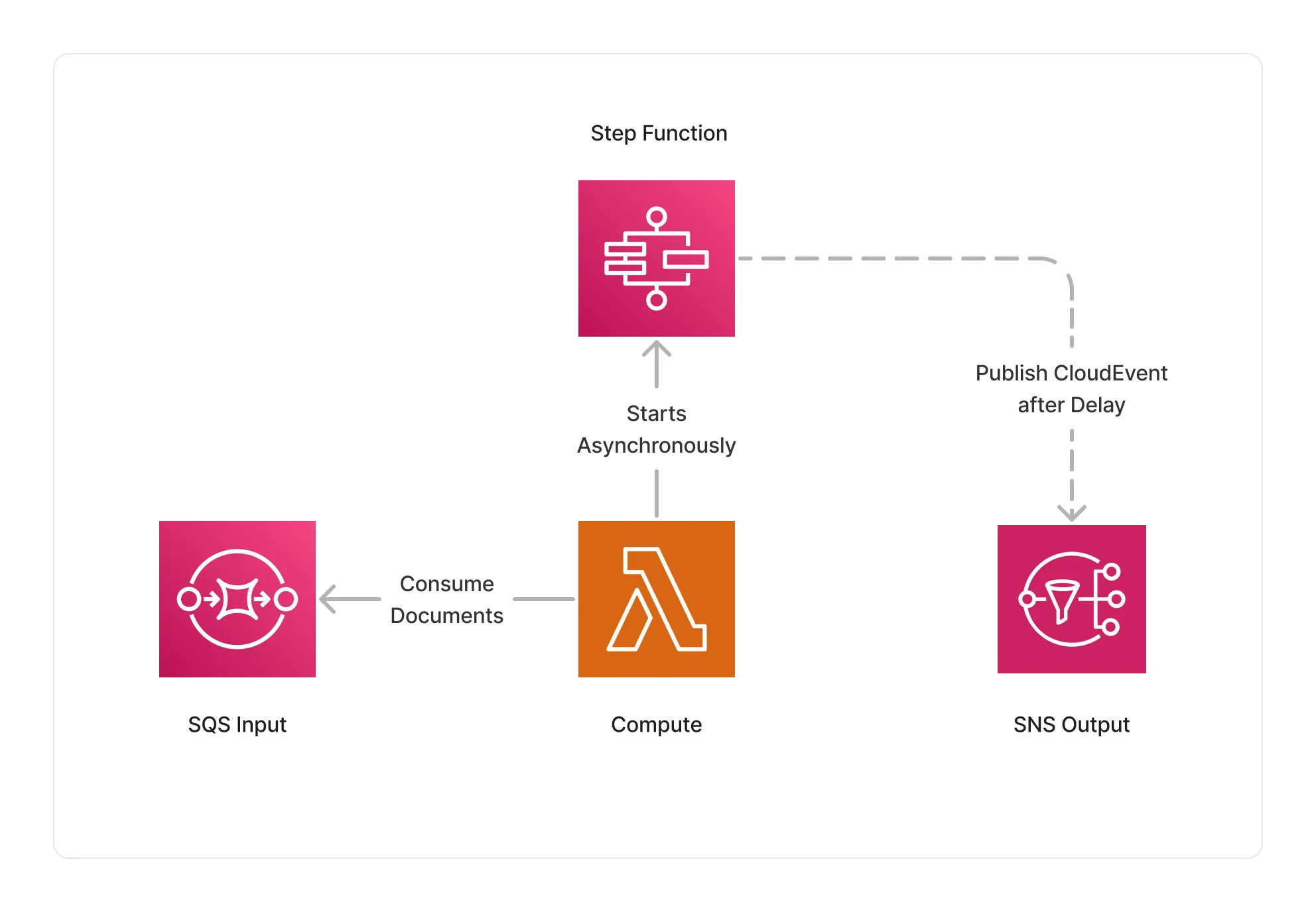 Delay Architecture
