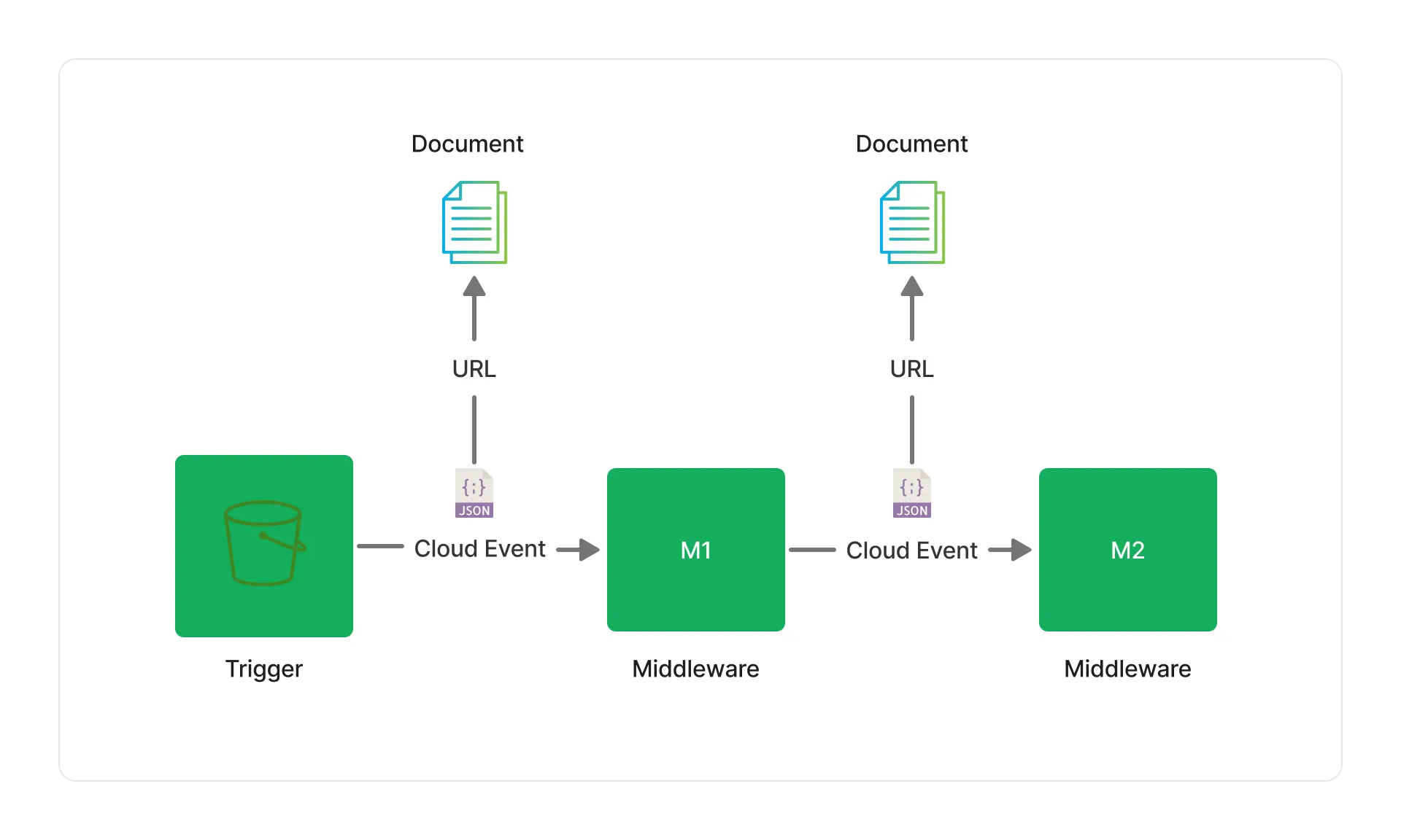 Document Events