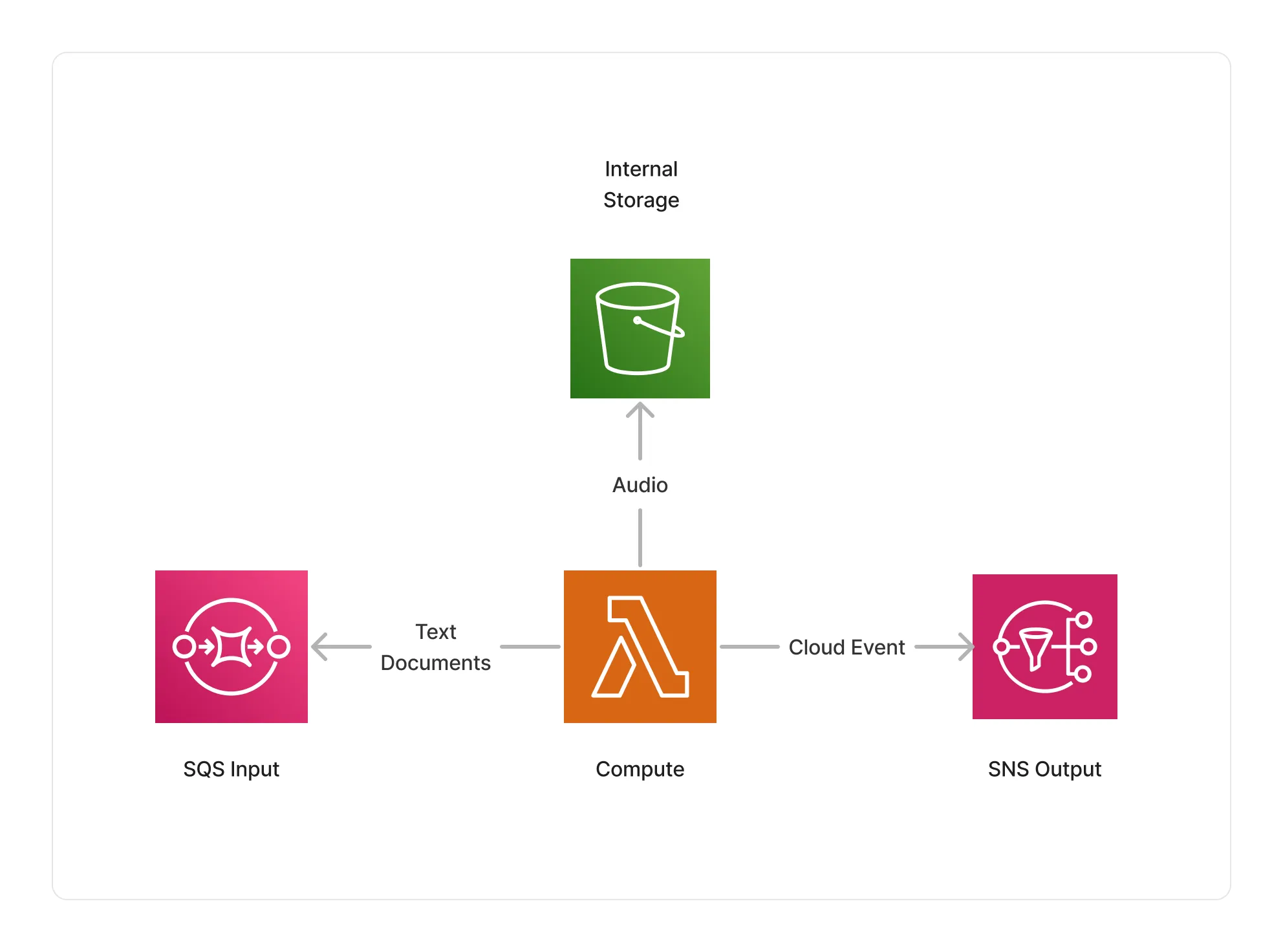 ElevenLabs Synthesizer Architecture