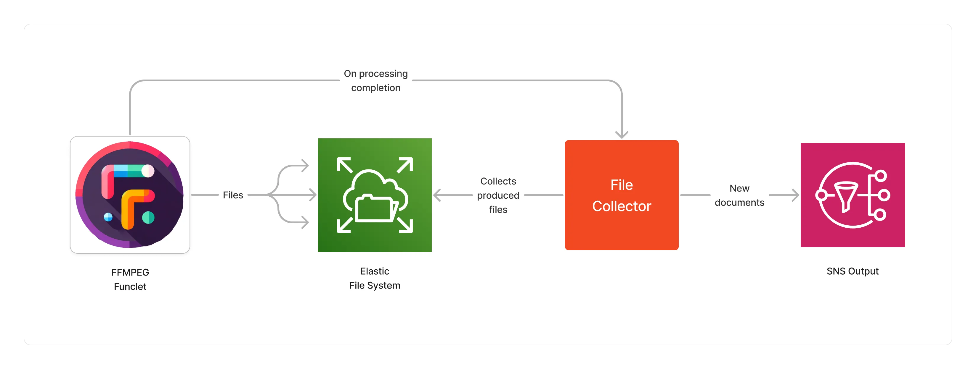 FFMPEG File Collector