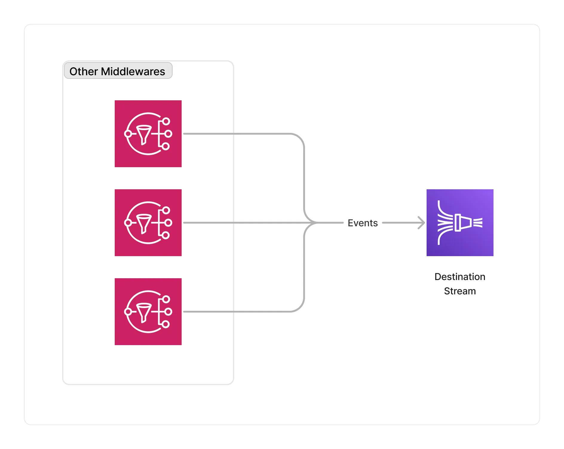 Firehose Storage Connector Architecture