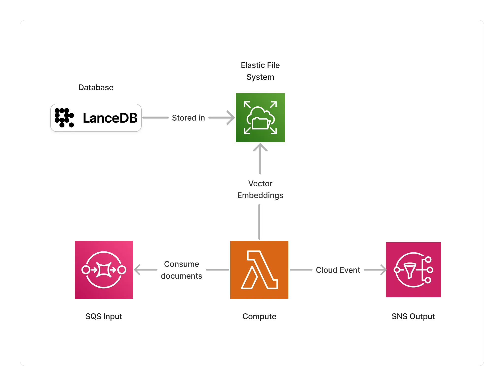 LanceDB Storage Connector EFS Architecture