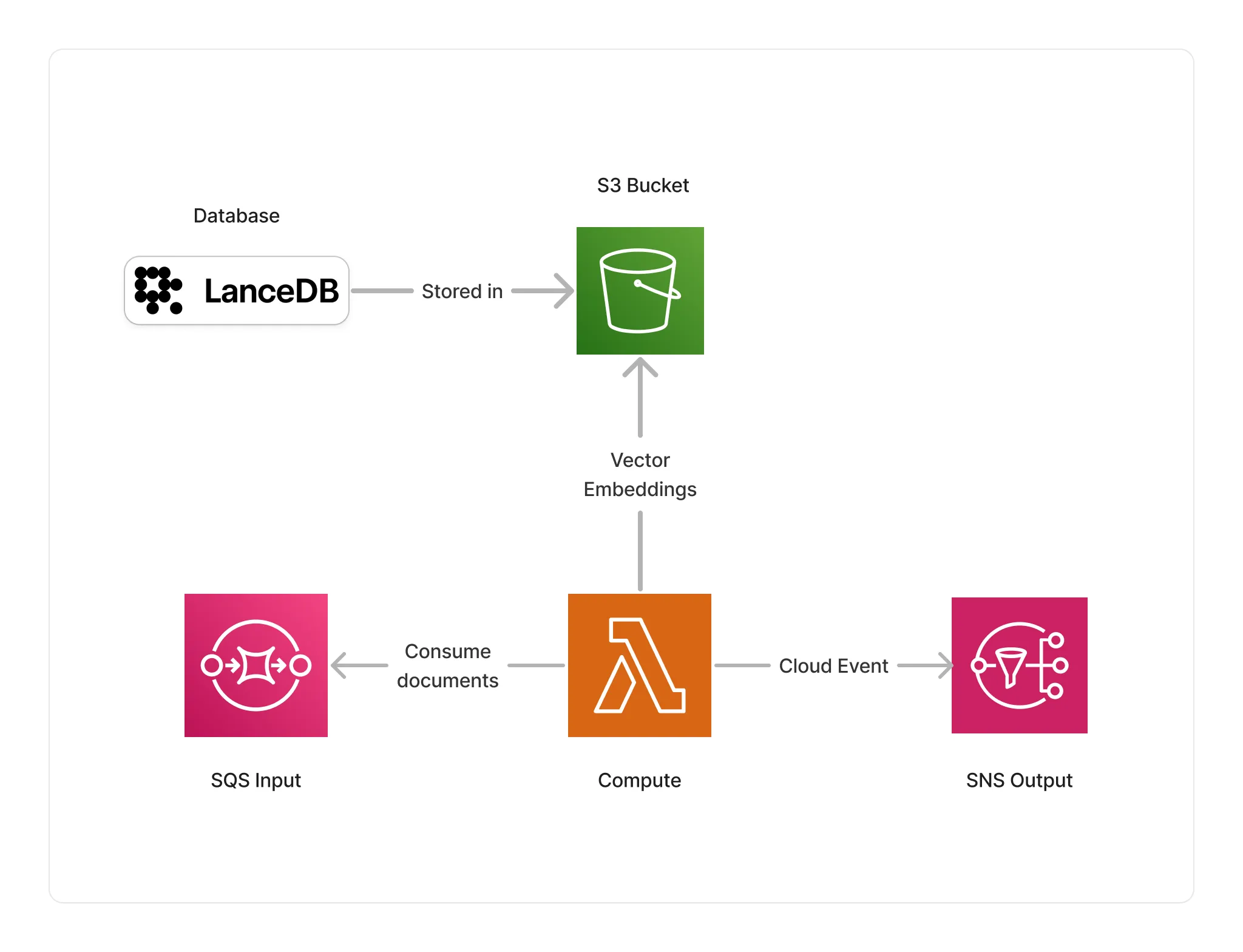 LanceDB Storage Connector S3 Architecture