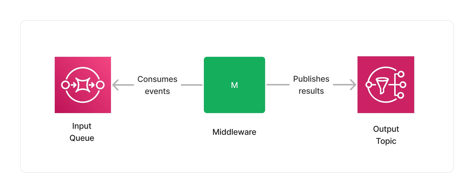 Middleware I/O