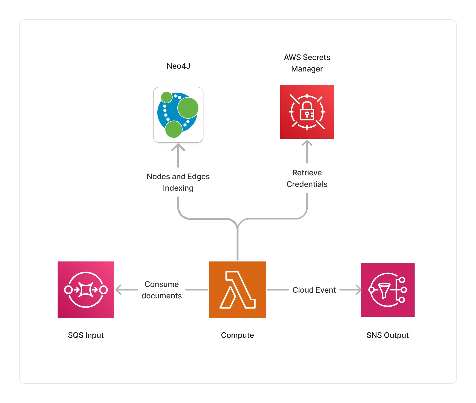 Neo4J Storage Connector Architecture