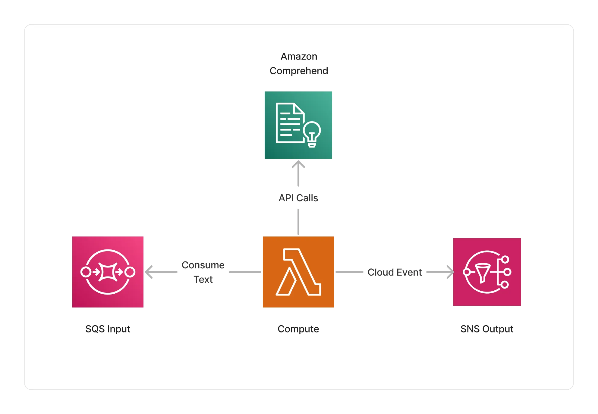 NLP Text Processor Architecture