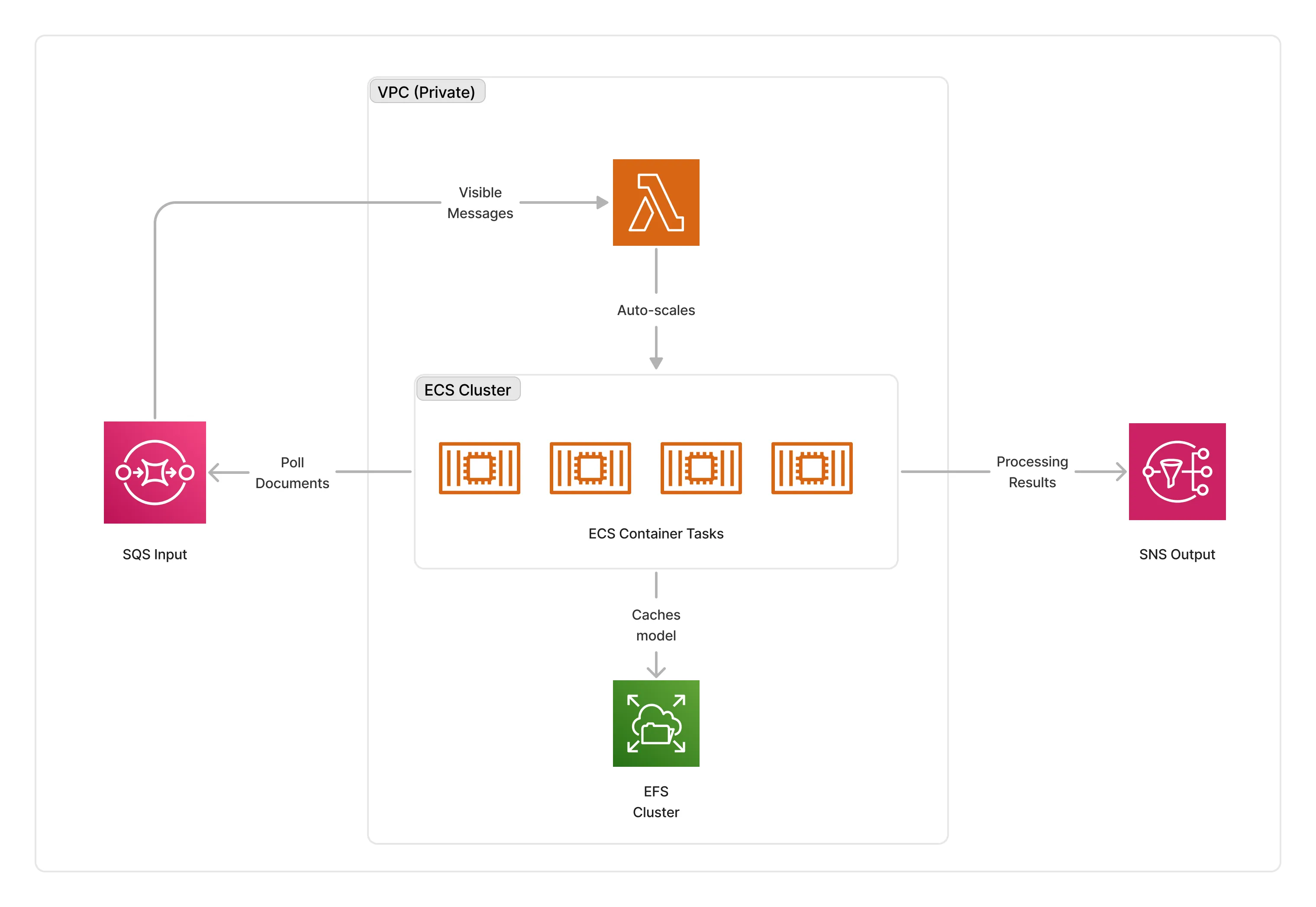 Ollama Processor Architecture