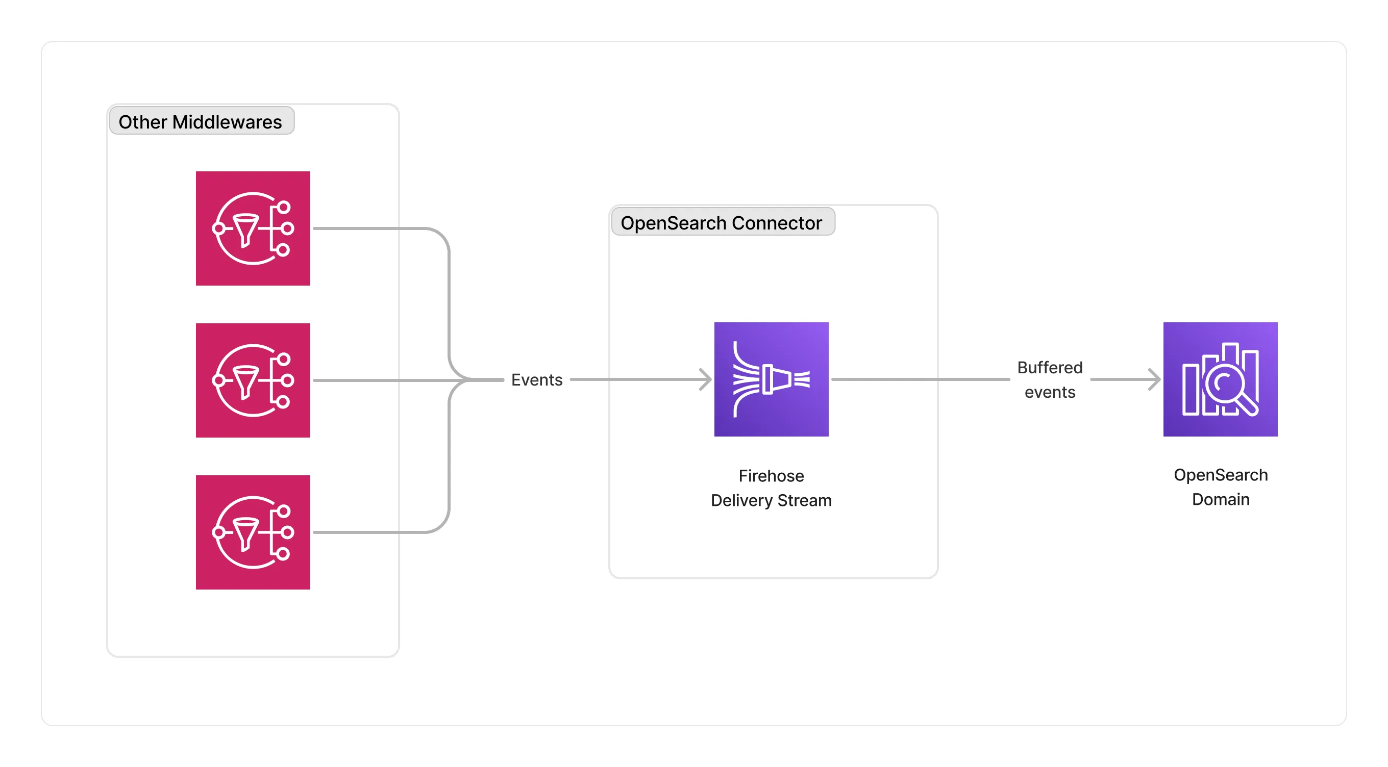 OpenSearch Storage Connector Architecture